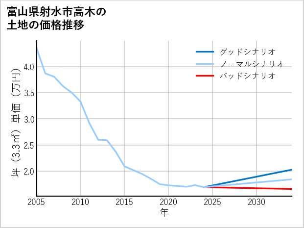 富山県射水市高木の土地価格推移