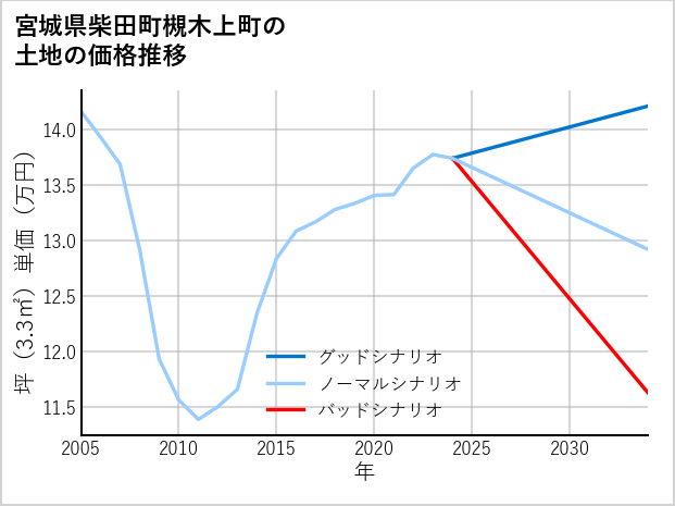 宮城県柴田町槻木上町の土地価格推移