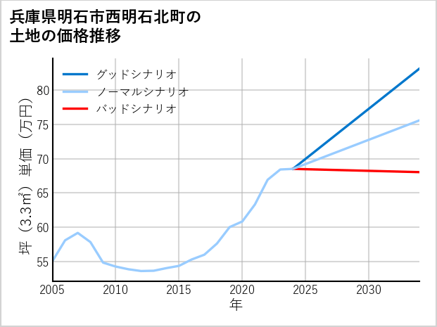兵庫県明石市西明石北町の土地価格推移