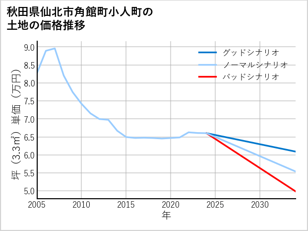 秋田県仙北市角館町小人町の土地価格推移