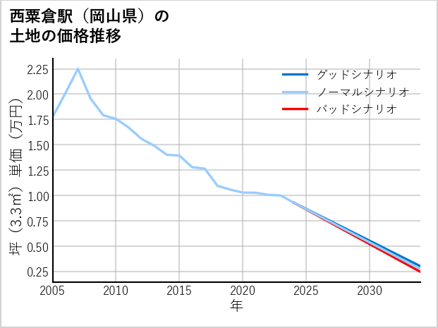 西粟倉駅（岡山県）の土地価格推移