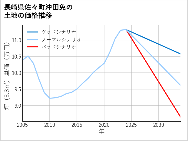 長崎県佐々町沖田免の土地価格推移