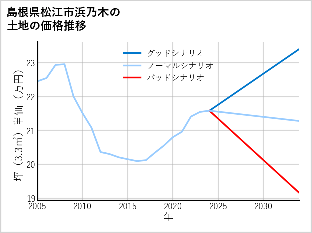 島根県松江市浜乃木の土地価格推移