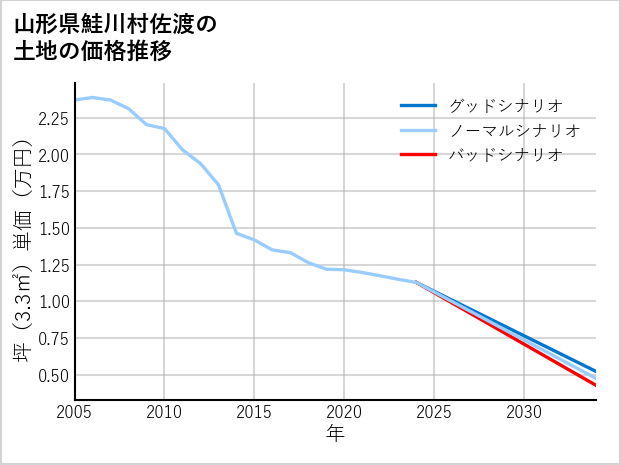 山形県鮭川村佐渡の土地価格推移