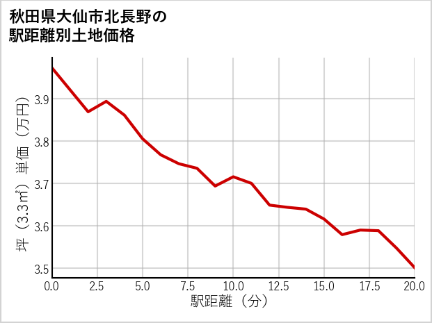 秋田県大仙市北長野の徒歩距離別の土地坪単価