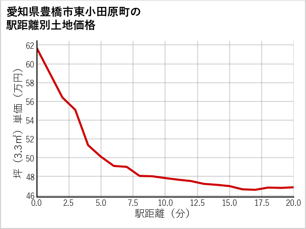 愛知県豊橋市東小田原町の徒歩距離別の土地坪単価
