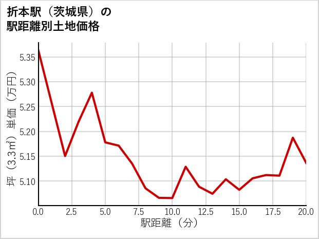折本駅（茨城県）の徒歩距離別の土地坪単価