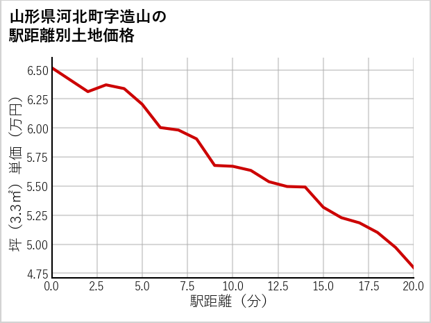 山形県河北町造山の徒歩距離別の土地坪単価