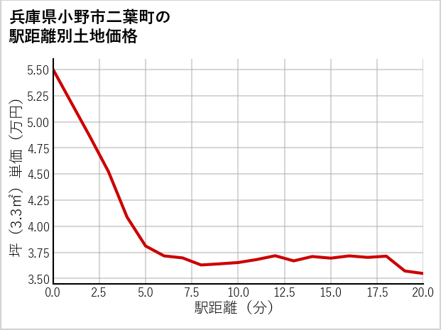 兵庫県小野市二葉町の徒歩距離別の土地坪単価