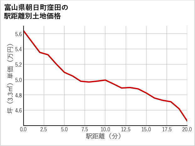 富山県朝日町窪田の徒歩距離別の土地坪単価