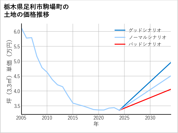 栃木県足利市駒場町の土地価格推移
