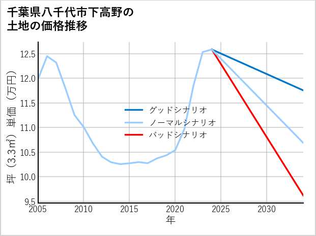 千葉県八千代市下高野の土地価格推移