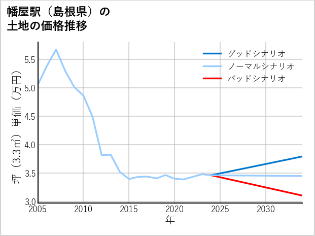 幡屋駅（島根県）の土地価格推移
