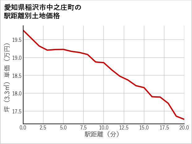 愛知県稲沢市中之庄町の徒歩距離別の土地坪単価