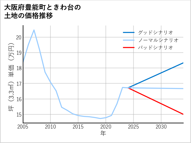 大阪府豊能町ときわ台の土地価格推移