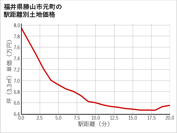 福井県勝山市元町の徒歩距離別の土地坪単価