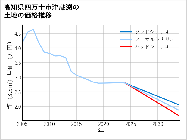 高知県四万十市津蔵渕の土地価格推移