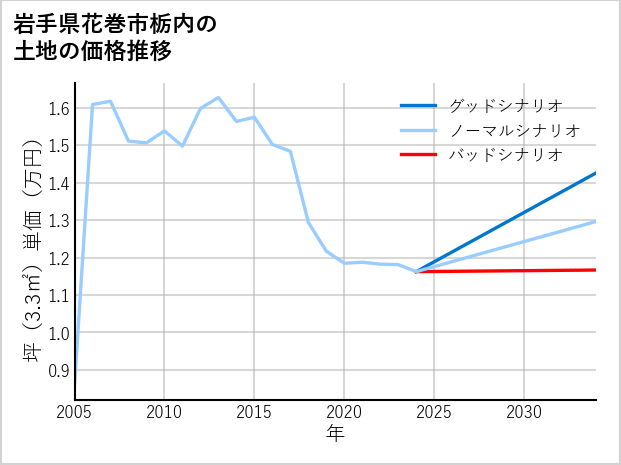 岩手県花巻市栃内の土地価格推移