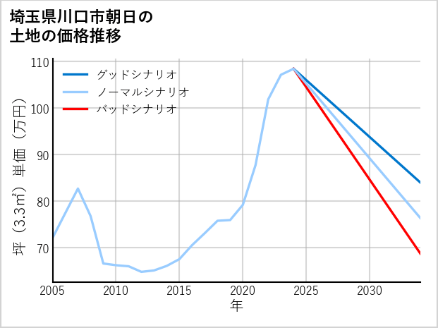 埼玉県川口市朝日の土地価格推移