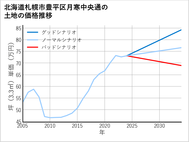 北海道札幌市豊平区月寒中央通の土地価格推移