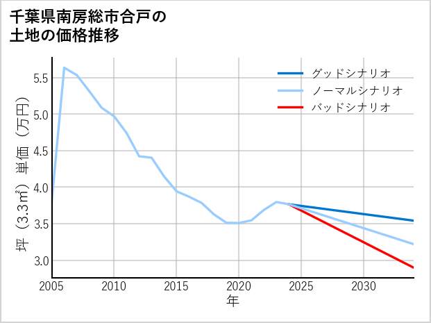 千葉県南房総市合戸の土地価格推移