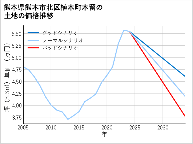 熊本県熊本市北区植木町木留の土地価格推移