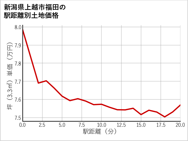新潟県上越市福田の徒歩距離別の土地坪単価