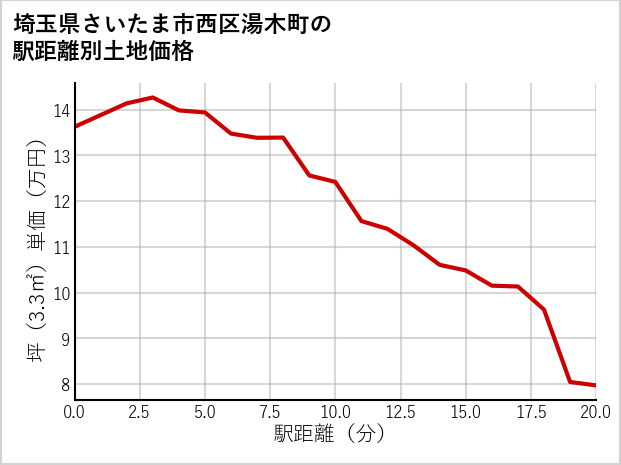 埼玉県さいたま市西区湯木町の徒歩距離別の土地坪単価
