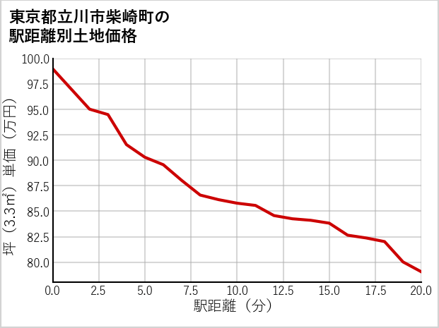 東京都立川市柴崎町の徒歩距離別の土地坪単価