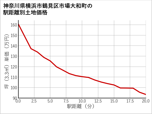神奈川県横浜市鶴見区市場大和町の徒歩距離別の土地坪単価