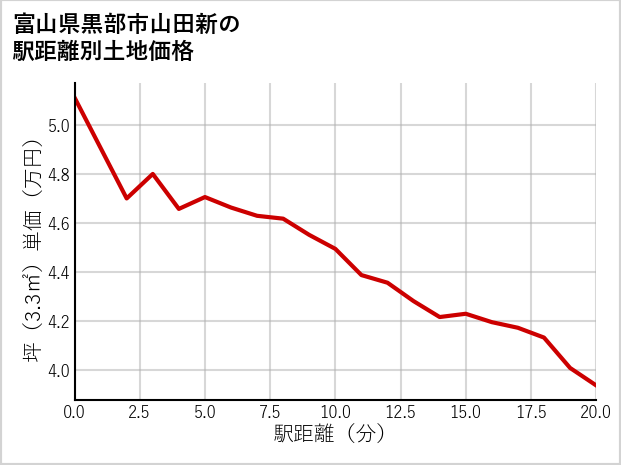 富山県黒部市山田新の徒歩距離別の土地坪単価
