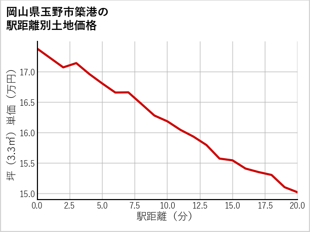 岡山県玉野市築港の徒歩距離別の土地坪単価