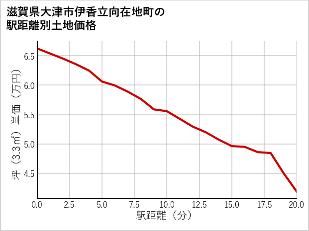 滋賀県大津市伊香立向在地町の徒歩距離別の土地坪単価