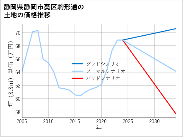 静岡県静岡市葵区駒形通の土地価格推移