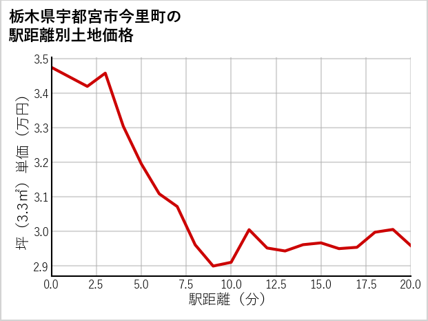 栃木県宇都宮市今里町の徒歩距離別の土地坪単価