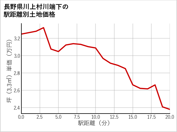 長野県川上村川端下の徒歩距離別の土地坪単価