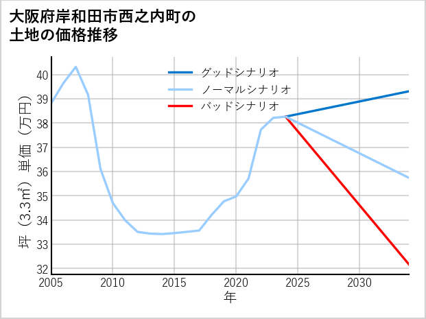 大阪府岸和田市西之内町の土地価格推移