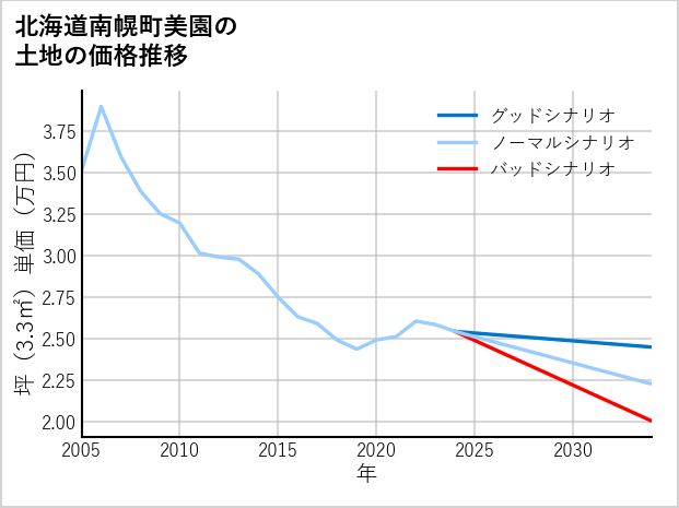 北海道南幌町美園の土地価格推移