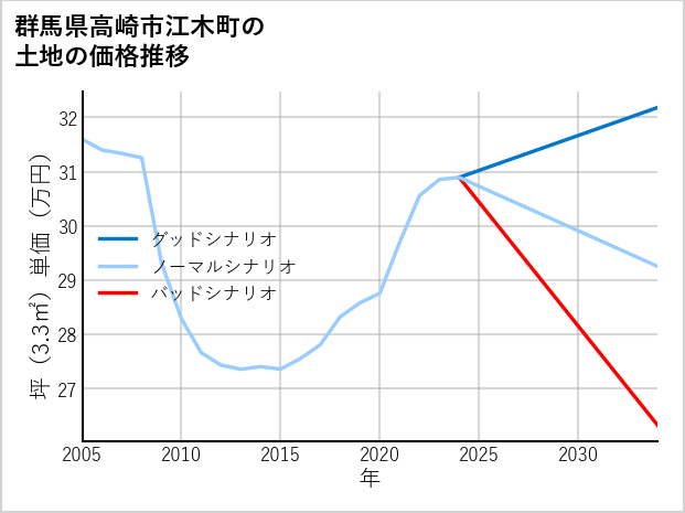 群馬県高崎市江木町の土地価格推移