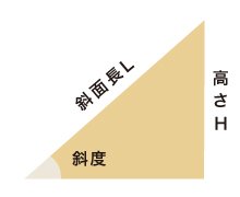 崖地、法地の斜度と高さの目安