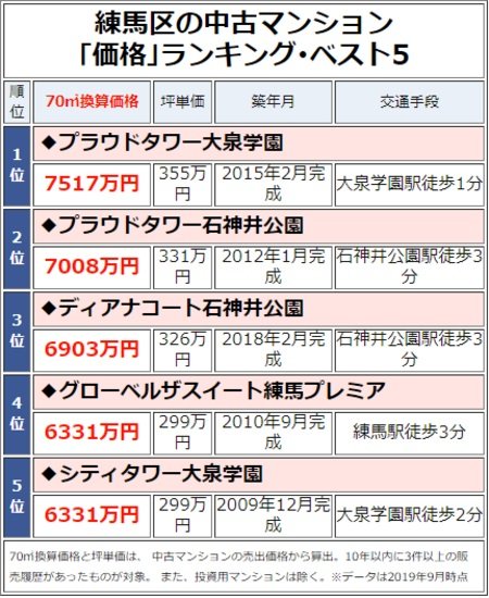練馬区の中古マンション「価格」ランキング・ベスト5