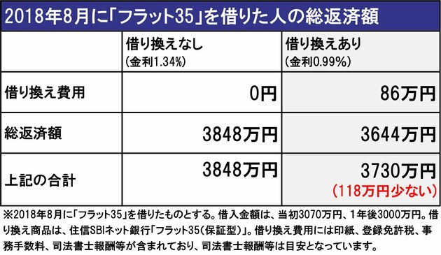 2018年8月に「フラット35」を借りた人の総返済額