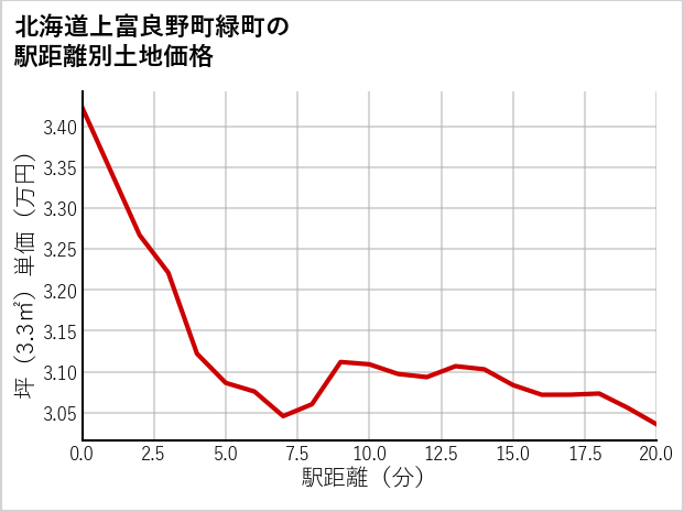 北海道上富良野町緑町の徒歩距離別の土地坪単価