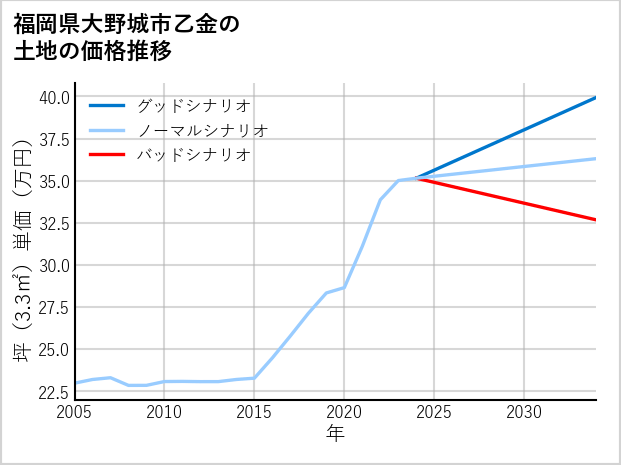 福岡県大野城市乙金の土地価格推移