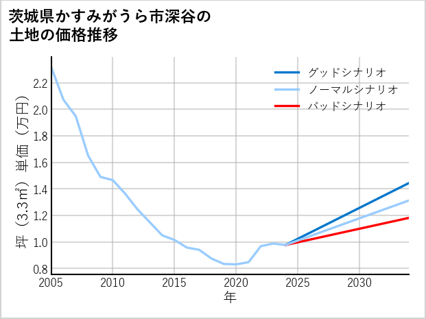 茨城県かすみがうら市深谷の土地価格推移