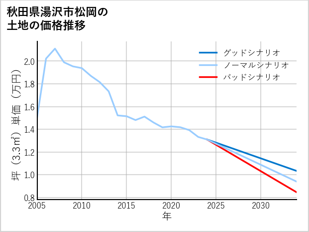 秋田県湯沢市松岡の土地価格推移