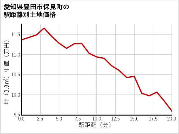 愛知県豊田市保見町の徒歩距離別の土地坪単価