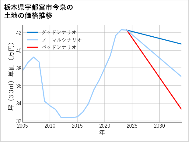 栃木県宇都宮市今泉の土地価格推移
