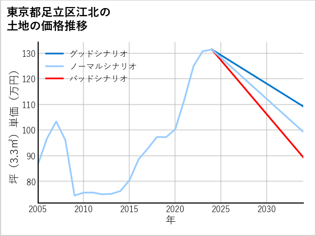 東京都足立区江北の土地価格推移