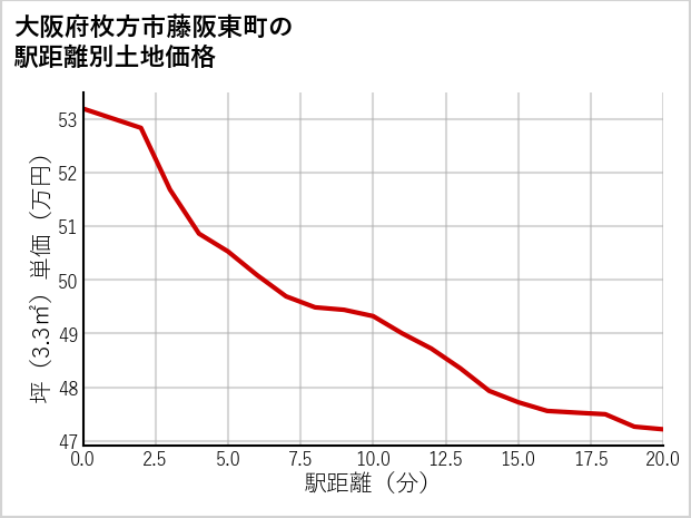 大阪府枚方市藤阪東町の徒歩距離別の土地坪単価